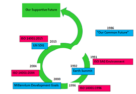 UN Sustainable Development Goals – can ISO 14001 help? - Yes!