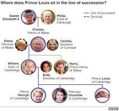 la famille royale britannique