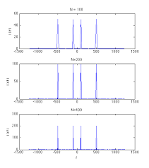 Evaluating Fourier Transforms with MATLAB
