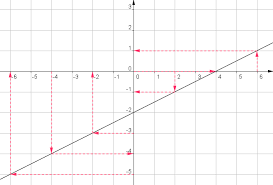3ème soutien N°18 représentation graphique dune fonction-lecture