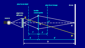 Focométrie des lentilles minces (méthode de Bessel et Silbermann)