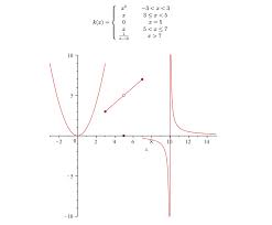 Lecture 11: Graphs of Functions Definition If f is a function with