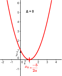 Première STI 2D - Équation du second degré - Discriminant