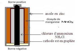 b) Fonctionnement de la pile Daniell : c) Réaction aux électrodes: d
