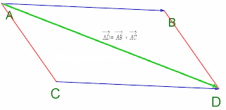 Vecteurs et parallélogrammes