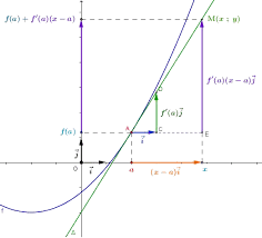 Equation dune tangente
