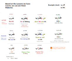 Understand Arabic in just 12 coloured Tables!