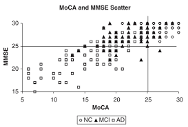 The Montreal Cognitive Assessment (MoCA): Concept and Clinical