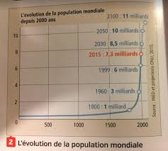 Chapitre de géo : la répartition de la population mondiale