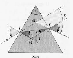 Démonstration du minimum de déviation du prisme