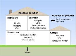UK Indoor Air Quality - London