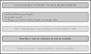 LANALYSE DE LACTIVITE - LE SEUIL DE RENTABILITE Objectif(s