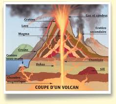 Les volcans et les types déruption
