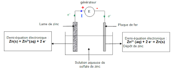 EXERCICE III Corrosion et protection des métaux