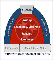 Tennessee English Language Arts Standards