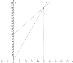 3ème B et D IE5 : fonctions linéaire et affine 2012-2013 sujet 1 NOM