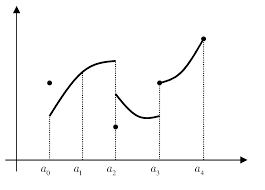 Riemann-intégrabilité sur un segment