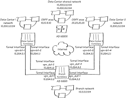 Fortinet Secure SD-WAN Reference Architecture