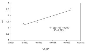 Determination of the Expression Rate of Ethyl Acetate Hydrolysis