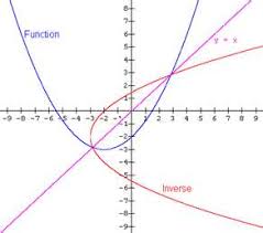 Inverses of Functions Essential Questions: How can you find the