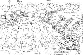LANDFORMS AND THEIR EVOLUTION