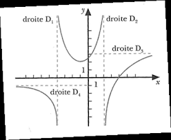 Chapitre 9: Identifier la position des asymptotes dune fonction grâce