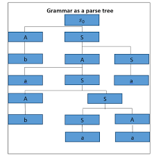 The Application of Pumping Lemma on Context Free Grammars