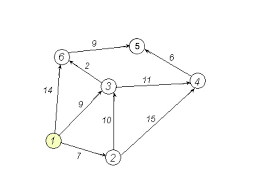 Dijkstras Algorithm: Example We want to find the shortest path from