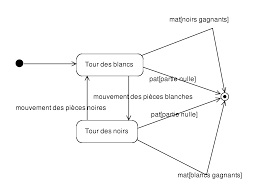 TD6 : Diagramme détats/transitions