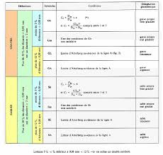 Classification des sols
