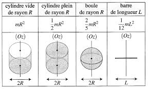 XIII-1 Loi du moment cinétique I – Moment cinétique dun point