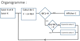 TP2: Résolution déquations non linéaire : Méthode de la bissection