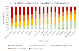 A fatigue survey of European Pilots