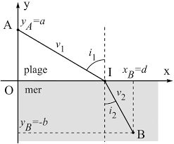 Introduction au principe variationnel et `a la mécanique analytique