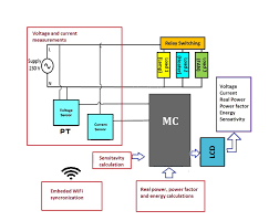 Smart Energy Metering and Control System