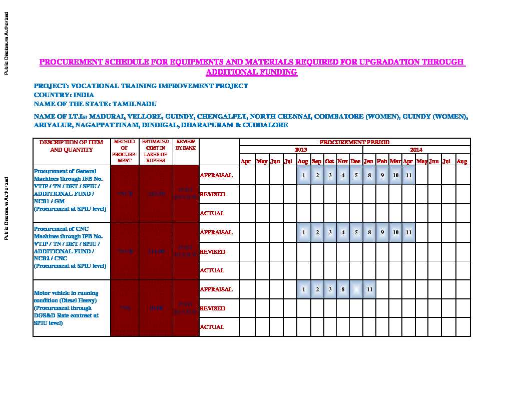[PDF] procurement schedule for equipments - World Bank Documents