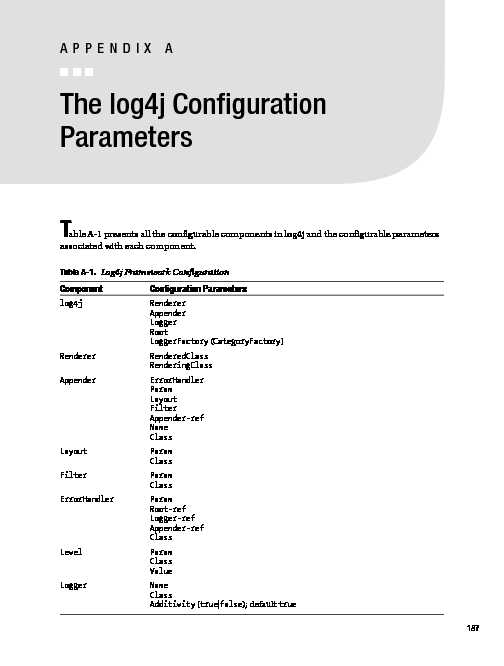 The log4j Configuration Parameters