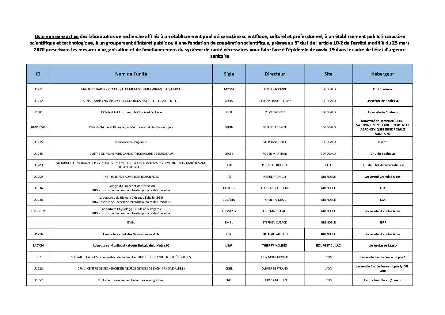 [PDF] Liste non exhaustive des laboratoires de recherche affiliés à un
